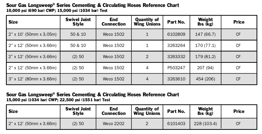 Chiksan Cementing and Circulating Hoses complete specification table with part numbers, dimensions, weights, and pressure ratings for Weco 1502 and Weco 2202 series