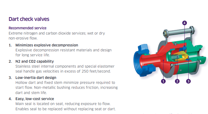 CAMTOP Dart Check Valve Cutaway Diagram - 4 Components: Valve body, Dart, Seat, Spring/stem - Explosive decompression resistant design for N2 and CO2 service