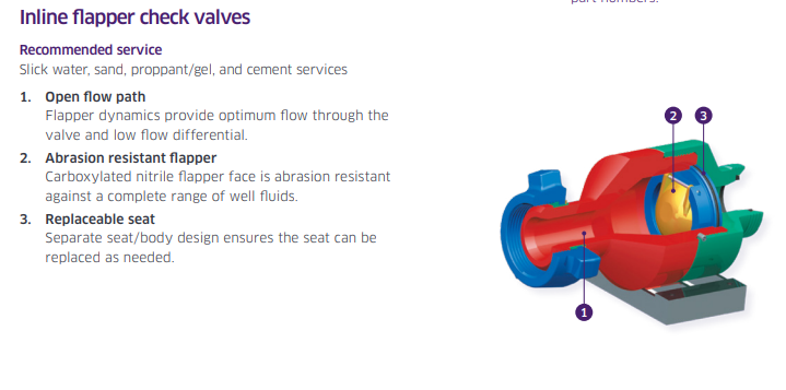 In-Line Flapper Check Valve Cutaway Diagram - Three main components labeled: 1) Valve Body/Housing with 2002 hammer union, 2) Carboxylated nitrile flapper, 3) Replaceable elastomer seat - CAMTOP Oilfield Tools