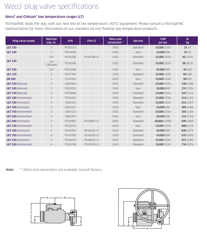CAMTOP Weco Plug Valve Technical Specifications Table - ULT 100 150 DR 100 150 200 models, 1 to 4 inch sizes, 10000 to 20000 PSI CWP, Standard and Sour service, 1502 2202 1002 1505 connections