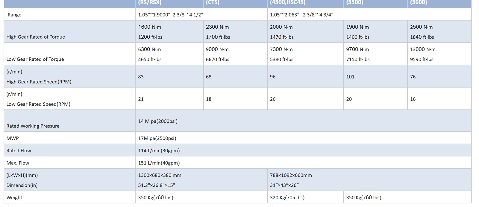 CAMTOP Hydraulic Power Tubing Tong Specifications Table - RS/RWX CTS 4500 HSC45 5500 5600 Torque Speed Pressure Flow Dimensions